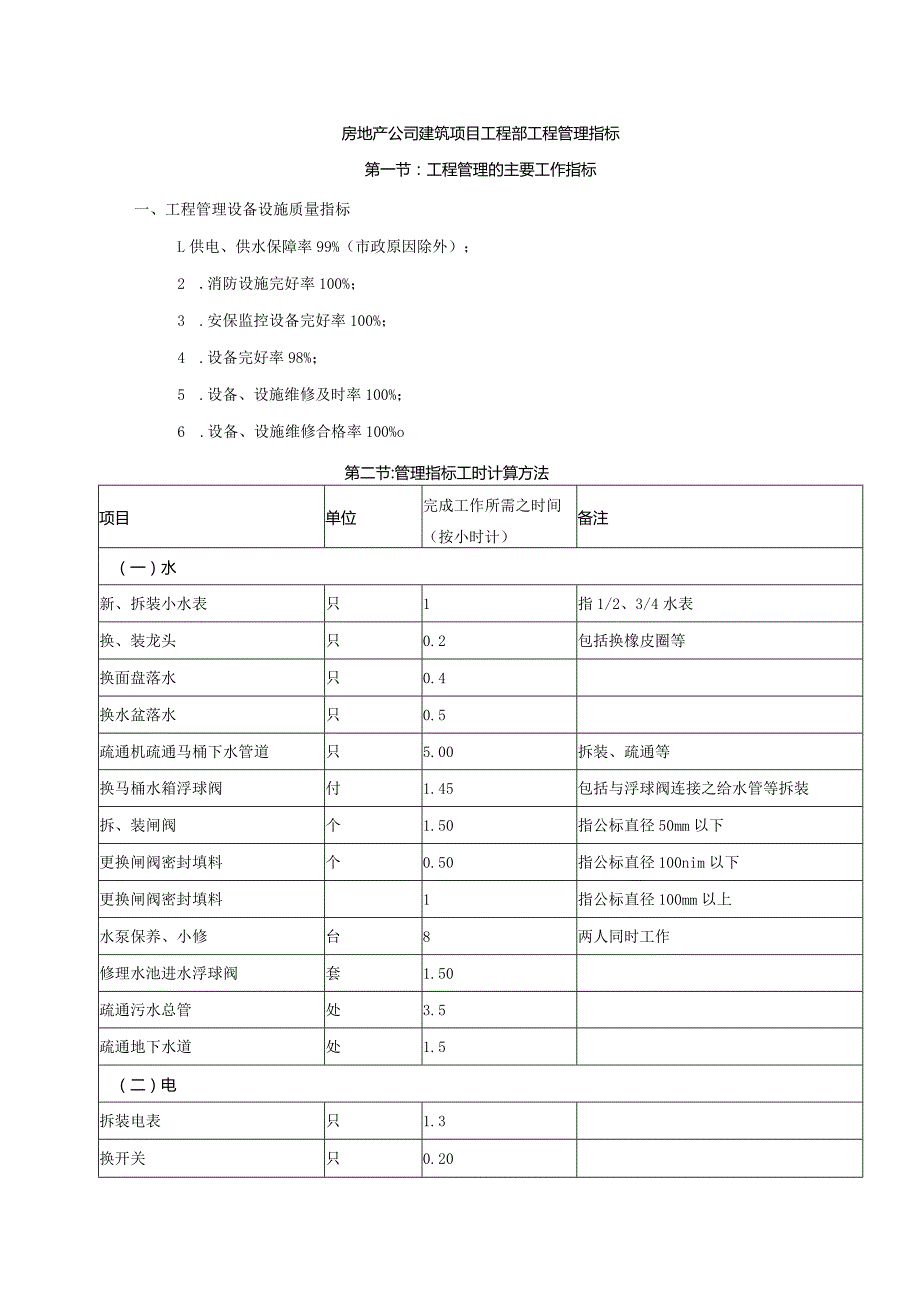 房地产公司建筑项目工程部工程管理指标.docx_第1页