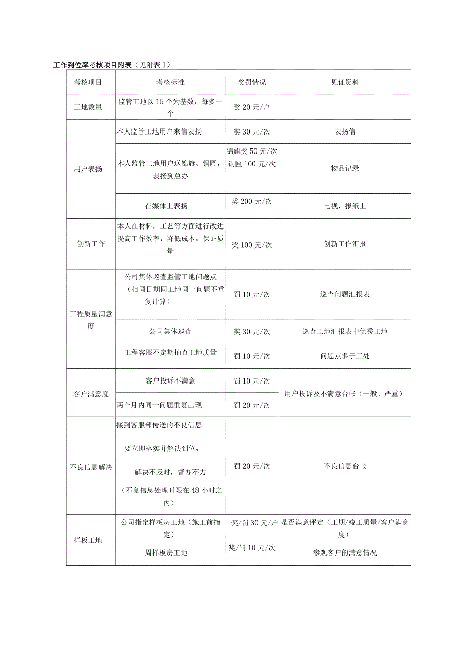 建筑公司工程部薪资管理规定.docx_第3页