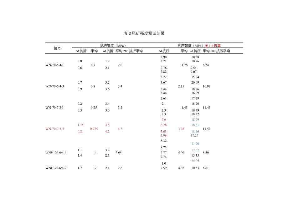 尾矿砖配合比.docx_第2页