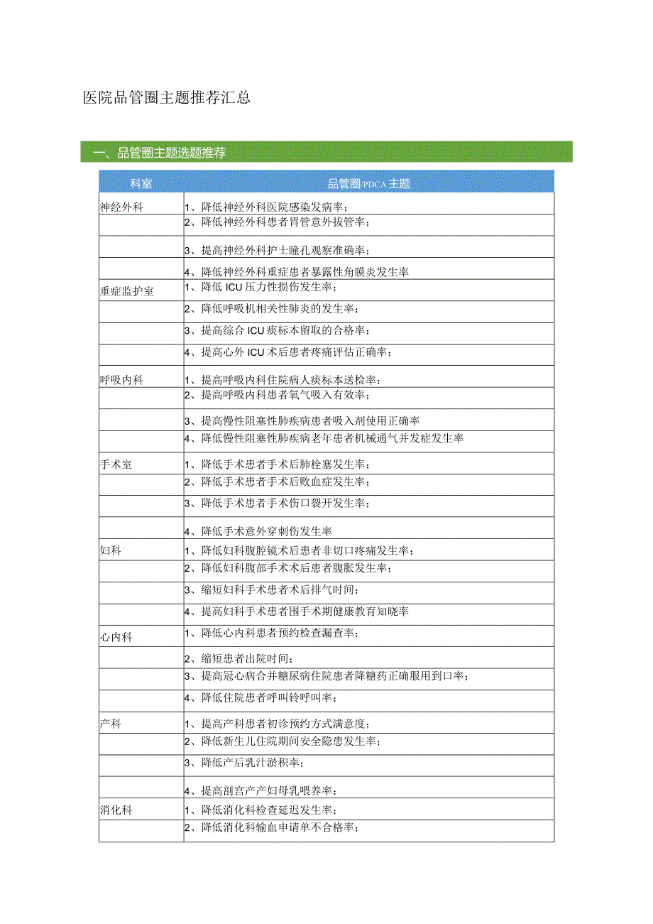 QCC医院品管圈主题推荐汇总.docx_第1页