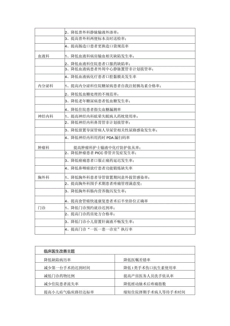 QCC医院品管圈主题推荐汇总.docx_第3页