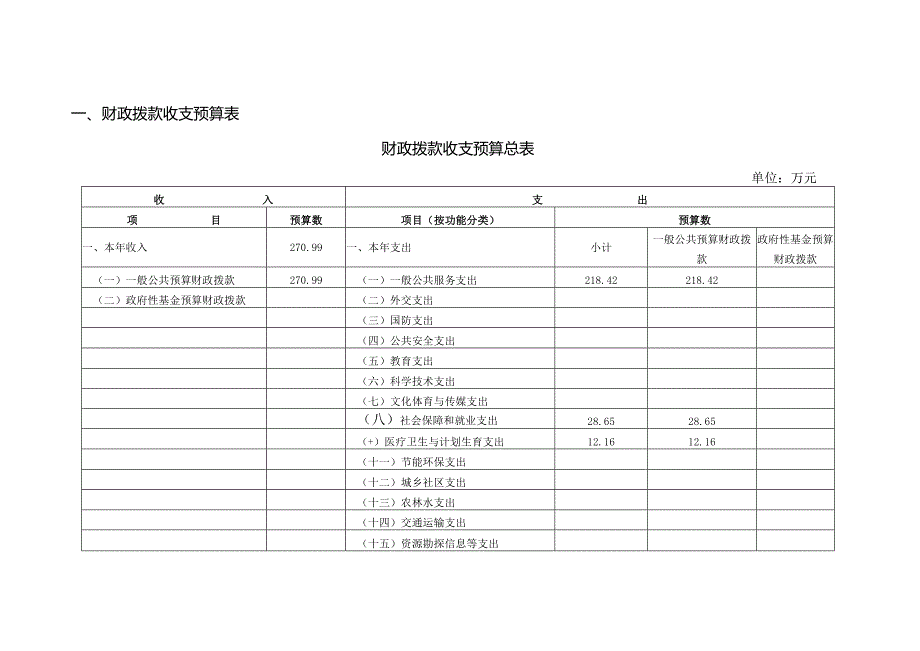 财政拨款收支预算表.docx_第1页