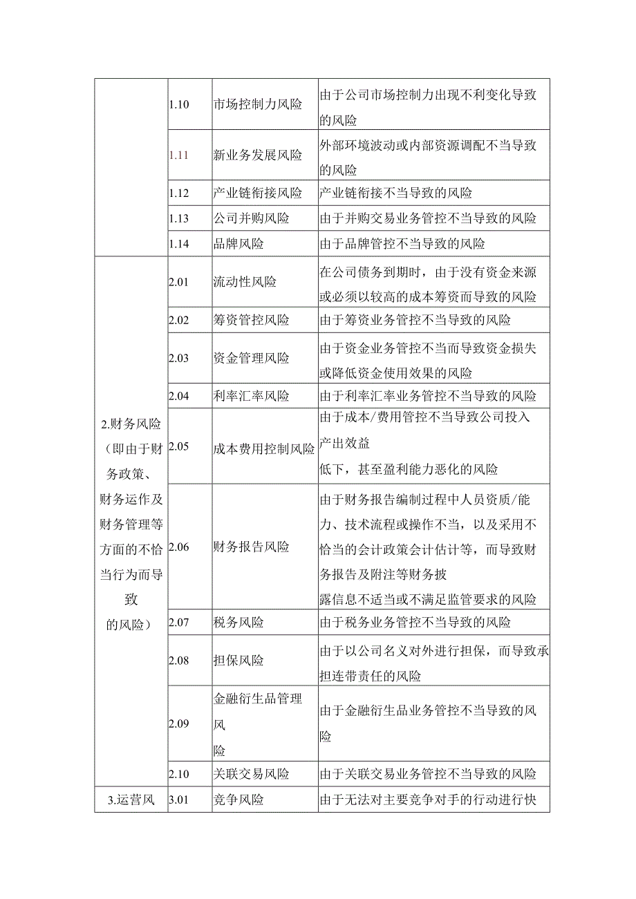 企业关键领域风险清单（65个）.docx_第2页