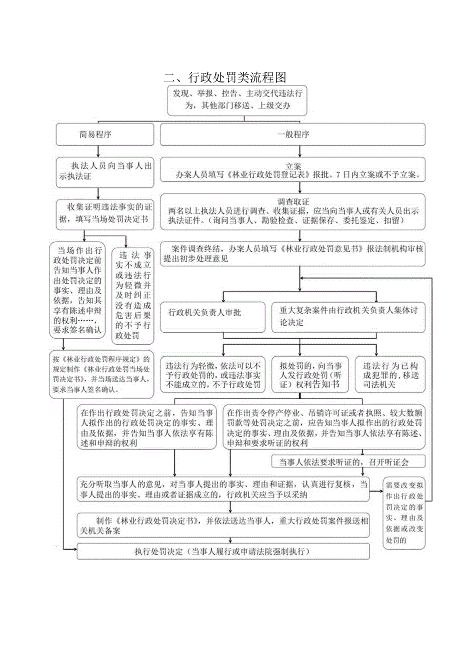 行政许可类流程图.docx_第2页