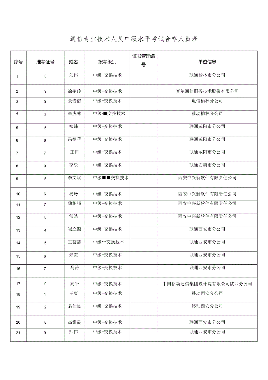 通信专业技术人员中级水平考试合格人员表单位信息.docx_第1页