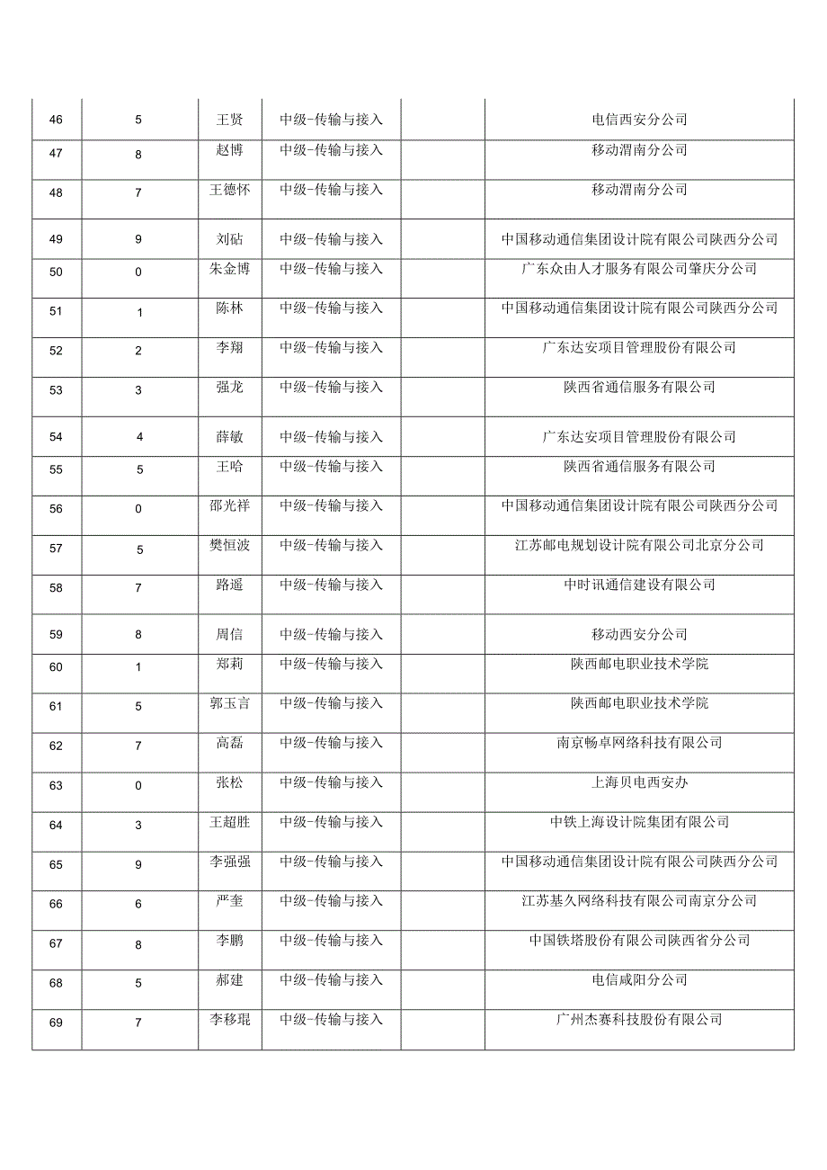 通信专业技术人员中级水平考试合格人员表单位信息.docx_第3页