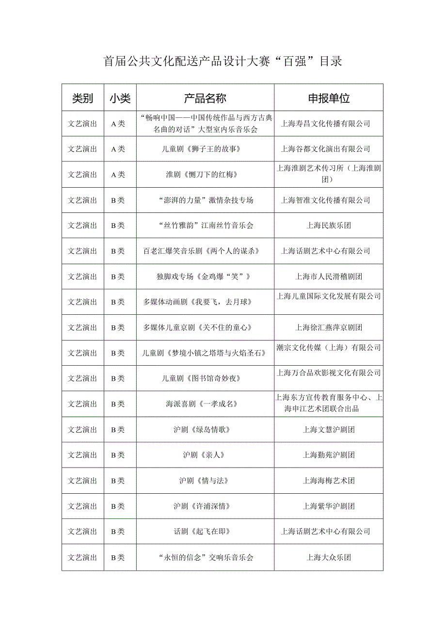 首届公共文化配送产品设计大赛“百强”目录.docx_第1页