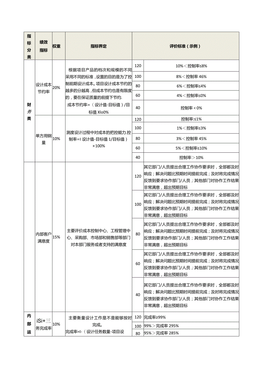 企业年终行业关键绩效考核指标集锦.docx_第2页