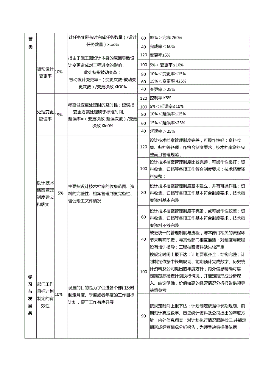 企业年终行业关键绩效考核指标集锦.docx_第3页