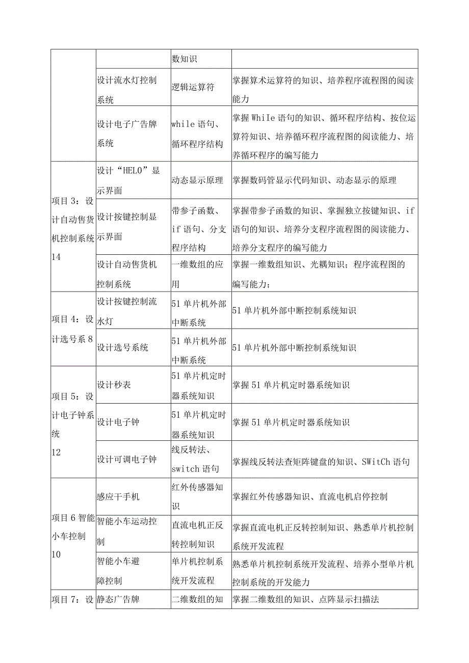 《单片机技术应用》课程标准.docx_第3页