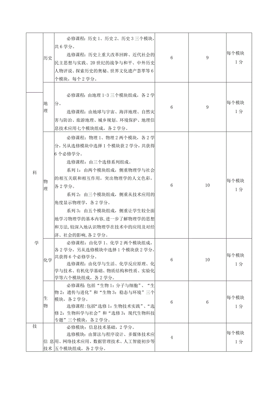 中学学生选课指导手册.docx_第3页