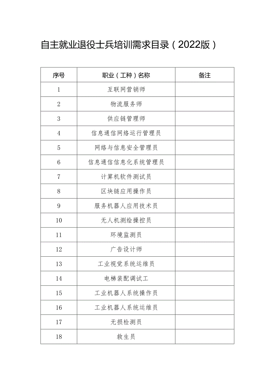 自主就业退役士兵培训需求目录2022版.docx_第1页