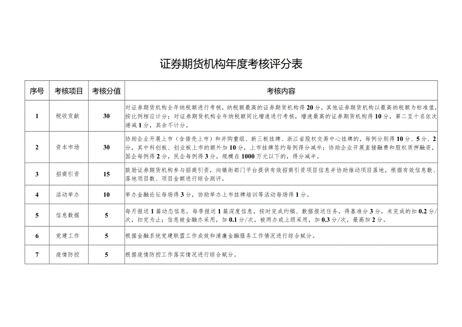 证券期货机构年度考核评分表.docx_第1页