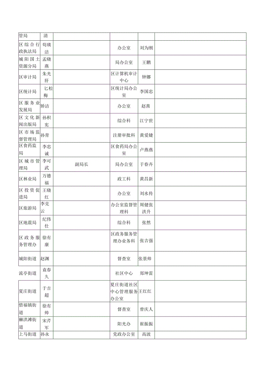 阳光政务建设推进工作组成员单位责任人联络表.docx_第2页