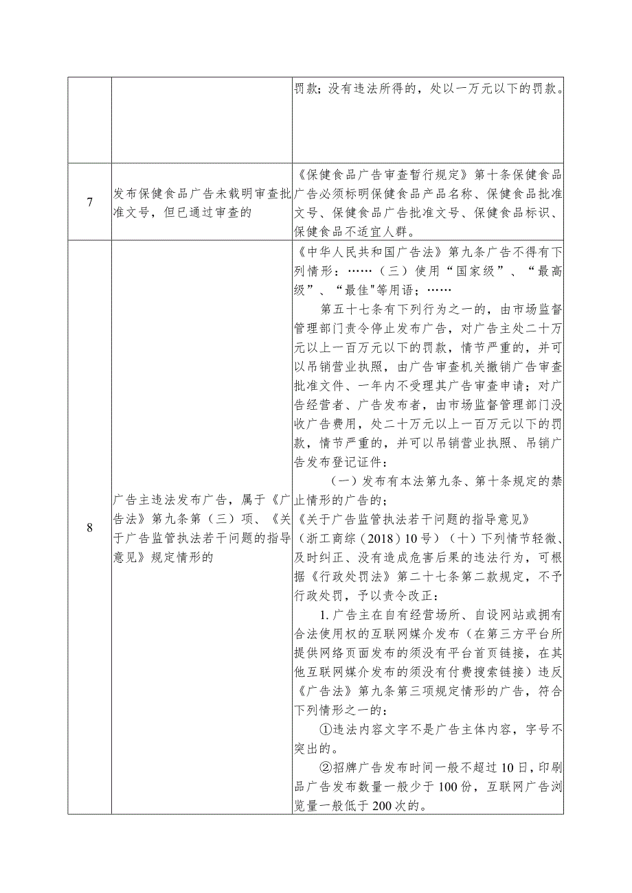 适用告知承诺制执法监管事项清单67项.docx_第2页