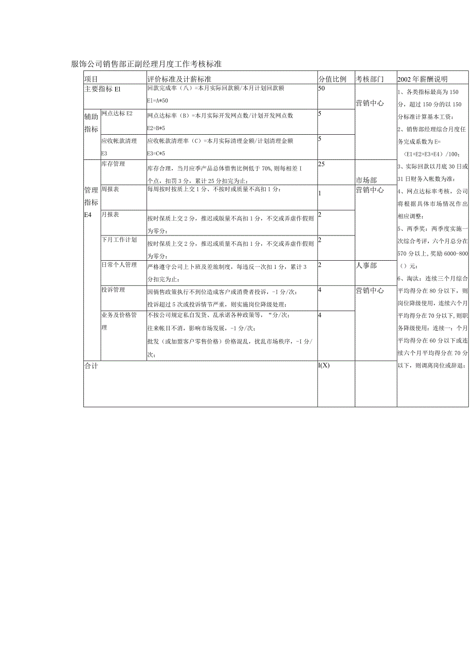 服饰公司销售部正副经理月度工作考核标准.docx_第1页