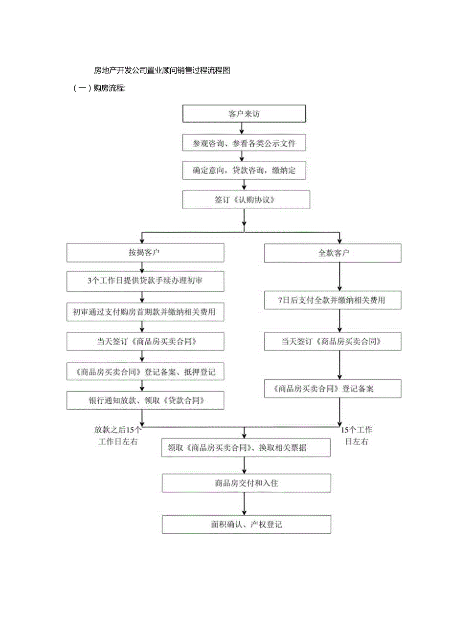 房地产开发公司置业顾问销售过程流程图.docx_第1页