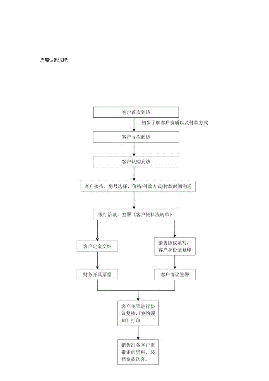 房地产开发公司置业顾问销售过程流程图.docx_第2页