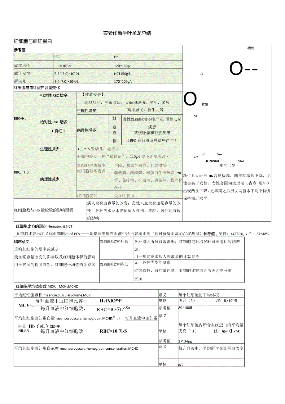 实验诊断学-叶圣龙总结.docx_第1页