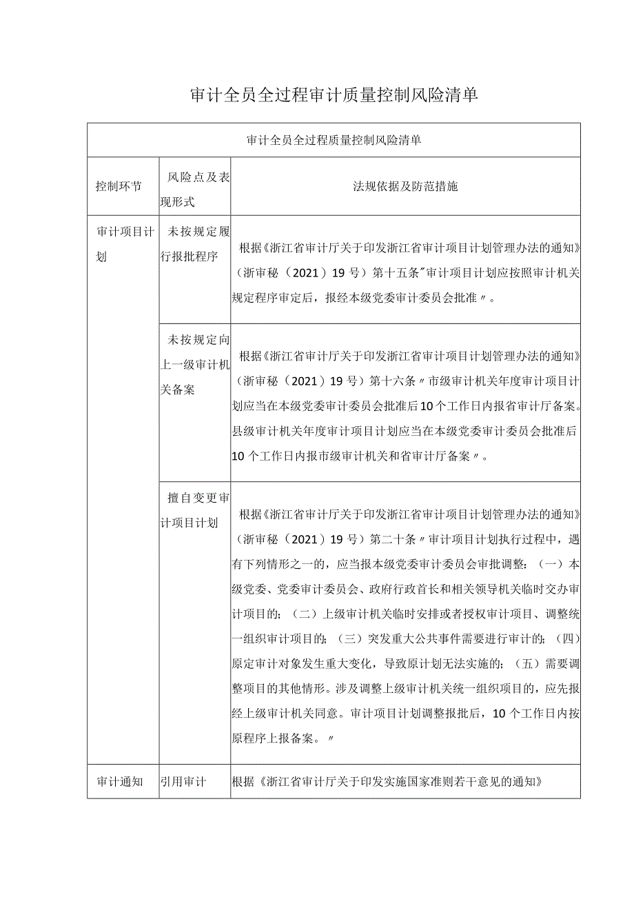 审计全员全过程审计质量控制风险清单.docx_第1页