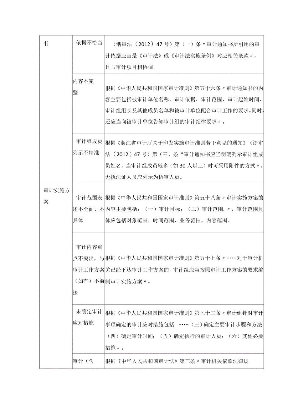 审计全员全过程审计质量控制风险清单.docx_第2页