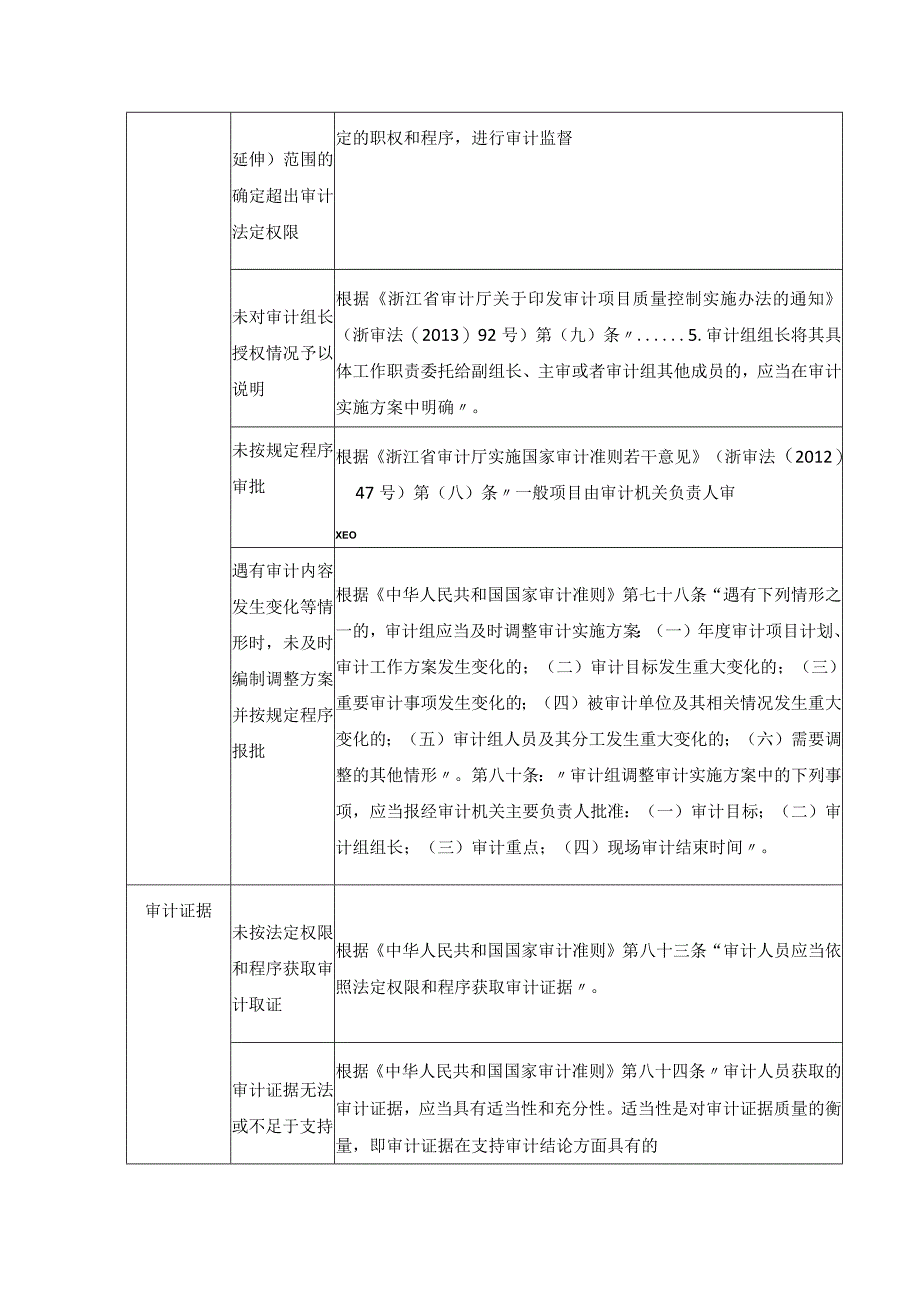 审计全员全过程审计质量控制风险清单.docx_第3页