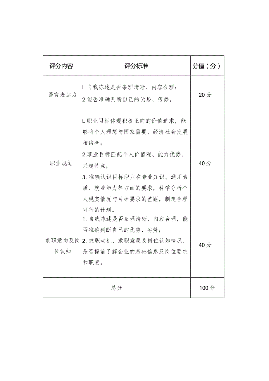 贵阳市第一届青年模拟求职大赛暨南明区第四届青年模拟求职大赛初赛评分标准.docx_第2页