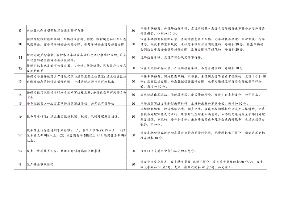 辽宁省道路运输经营信誉定期考核标准、不定期考核记分、加分项目及标准、材料目录.docx_第3页