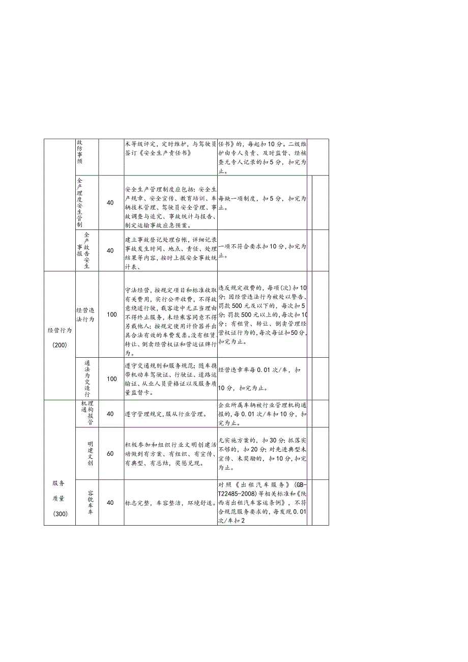 陕西省出租汽车企业服务质量信誉考核评分标准.docx_第3页