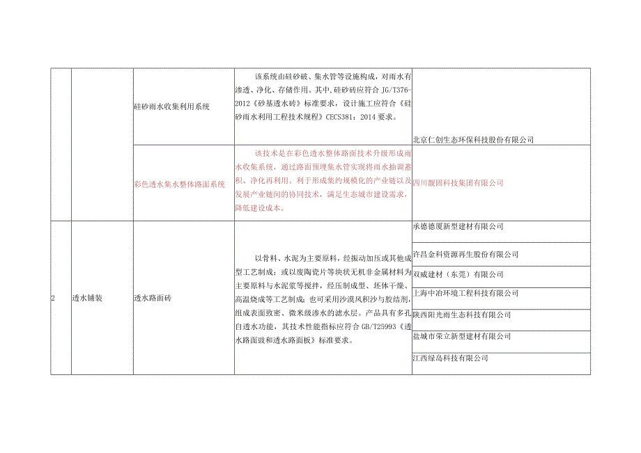 海绵城市技术与产品分类汇总.docx_第2页