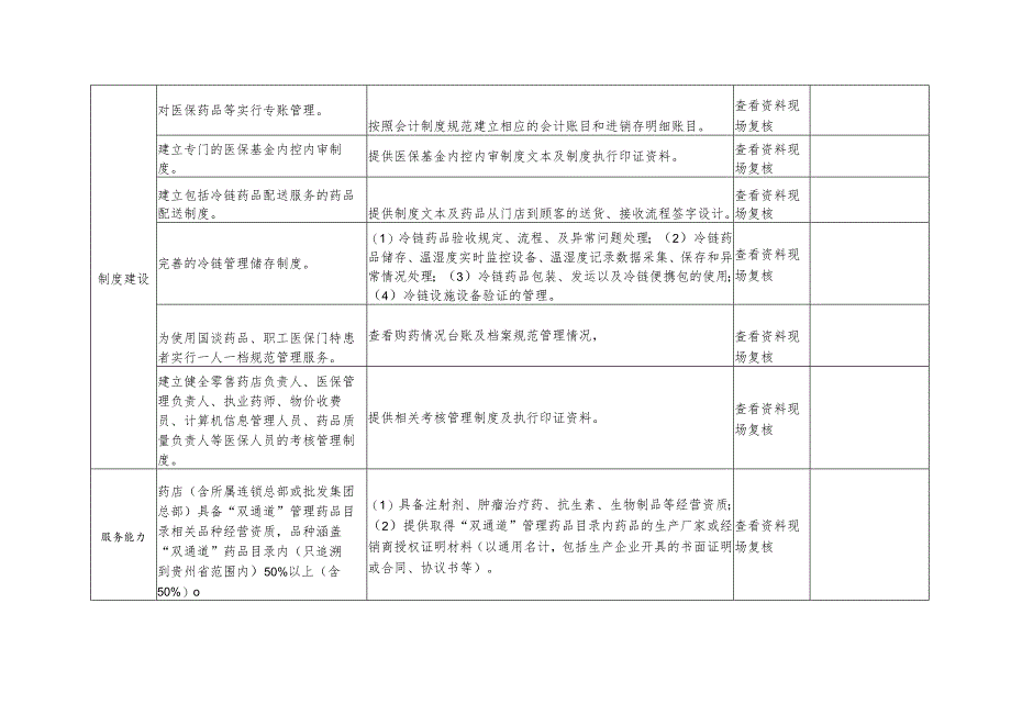 毕节市市本级国家谈判药品“双通道”和“职工医保门特”药店建设验收表.docx_第2页