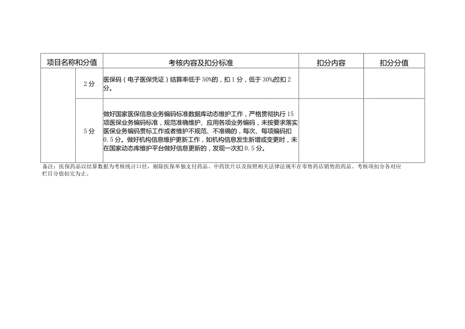 河北定点零售药店线上、线下考核项目及评分标准.docx_第2页