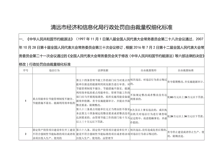 清远市经济和信息化局行政处罚自由裁量权细化标准.docx_第1页