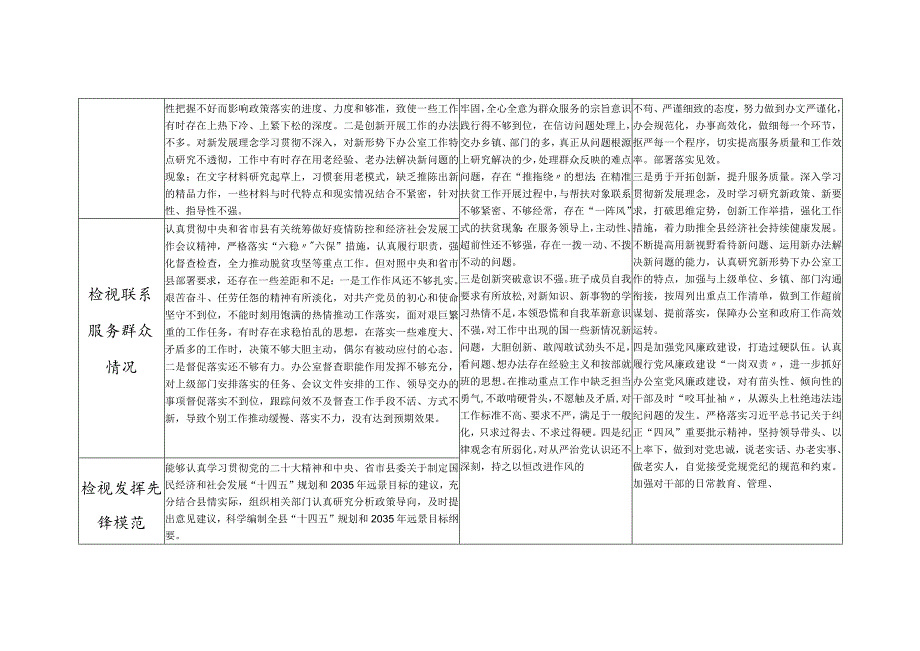 党员干部个人第二批检视学习贯彻党的创新理论、党性修养提高、联系服务群众、发挥先锋模范作用情况4个方面存在问题整改清单台账.docx_第2页