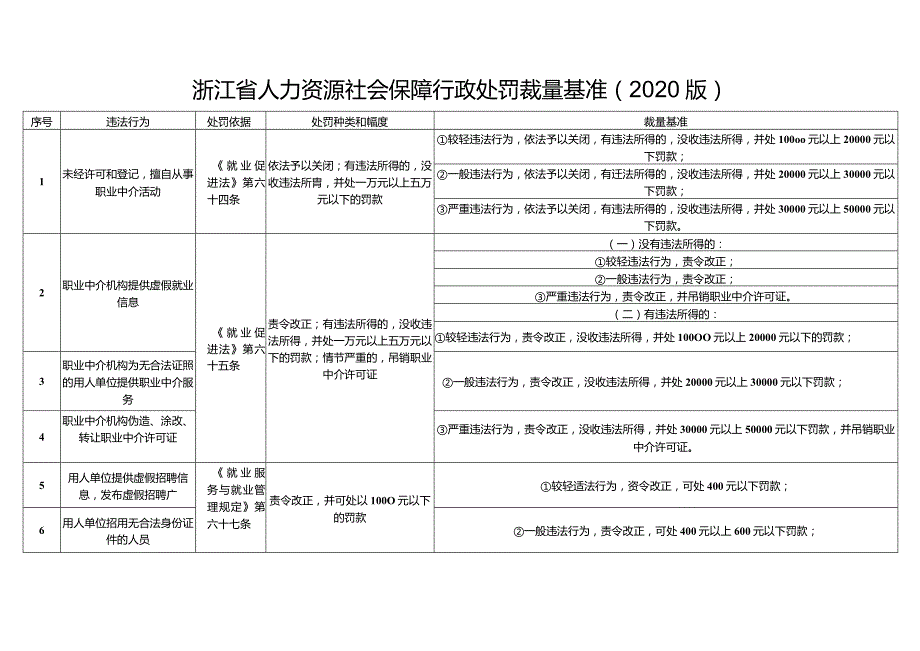 浙江省人力资源社会保障行政处罚裁量基准2020版.docx_第1页