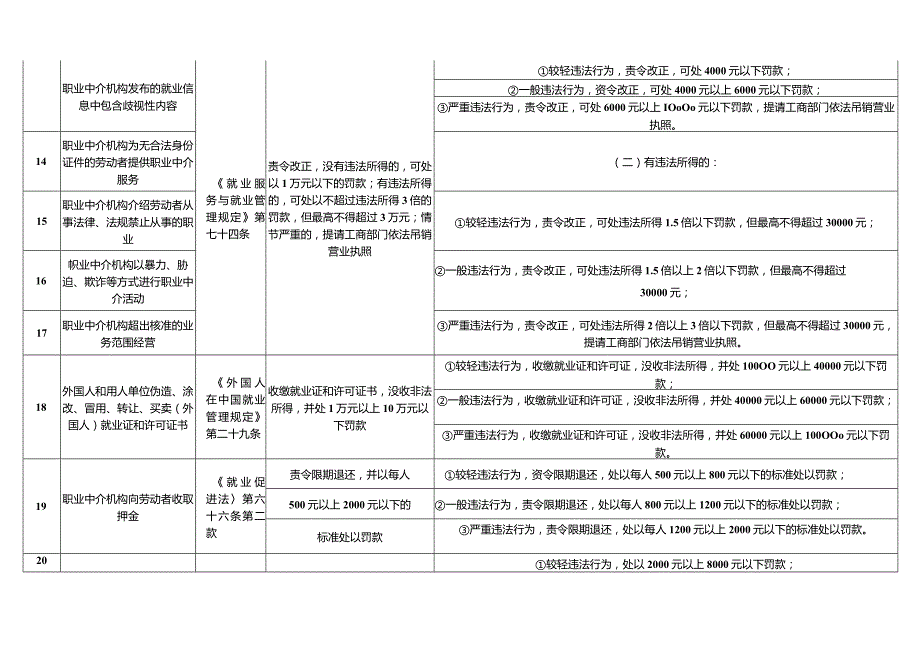 浙江省人力资源社会保障行政处罚裁量基准2020版.docx_第3页