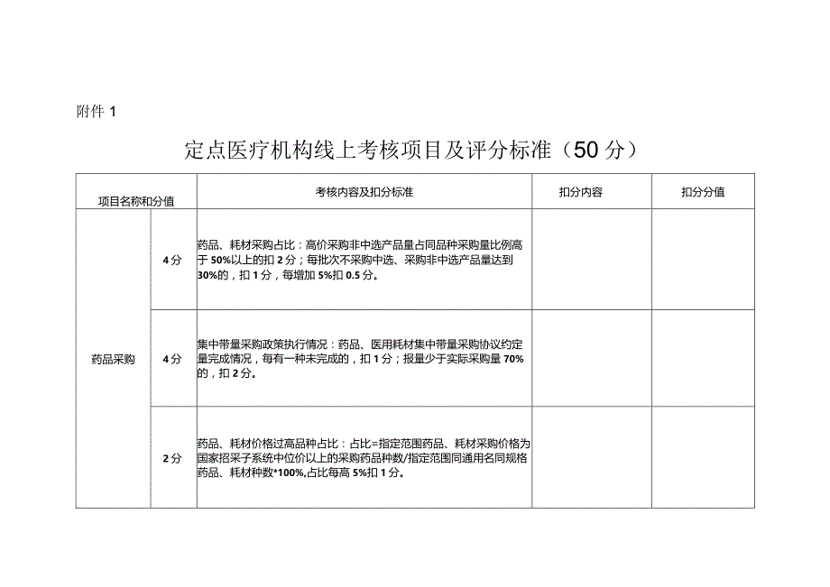 河北定点医疗机构、零售药店线上、线下考核项目及评分标准.docx_第1页