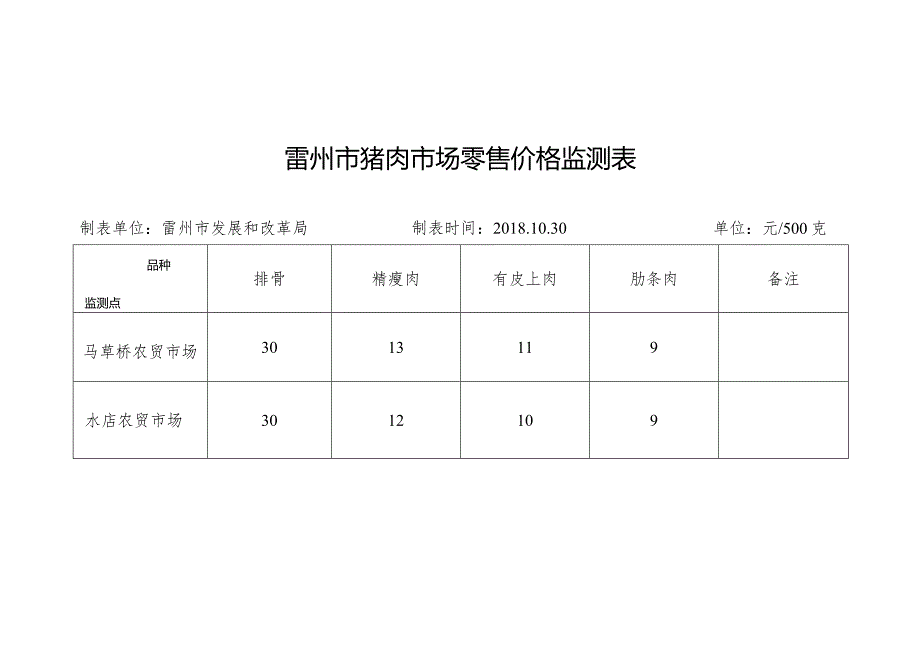 雷州市猪肉市场零售价格监测表.docx_第1页