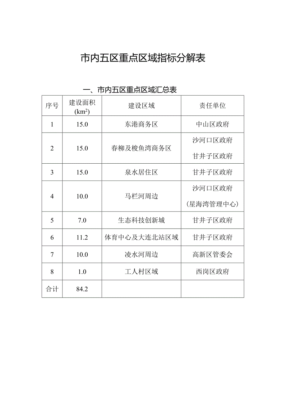 市内五区重点区域指标分解表.docx_第1页