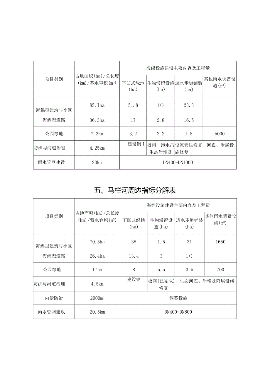 市内五区重点区域指标分解表.docx_第3页