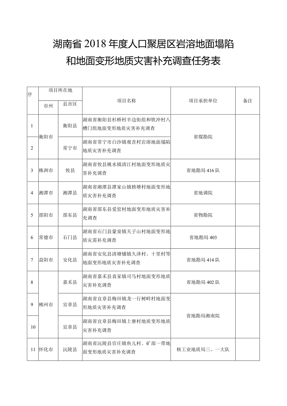 湖南省2018年度人口聚居区岩溶地面塌陷和地面变形地质灾害补充调查任务表.docx_第1页