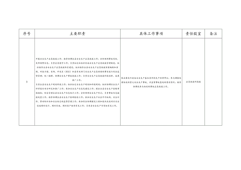 文安县安全生产监督管理局责任清单.docx_第3页