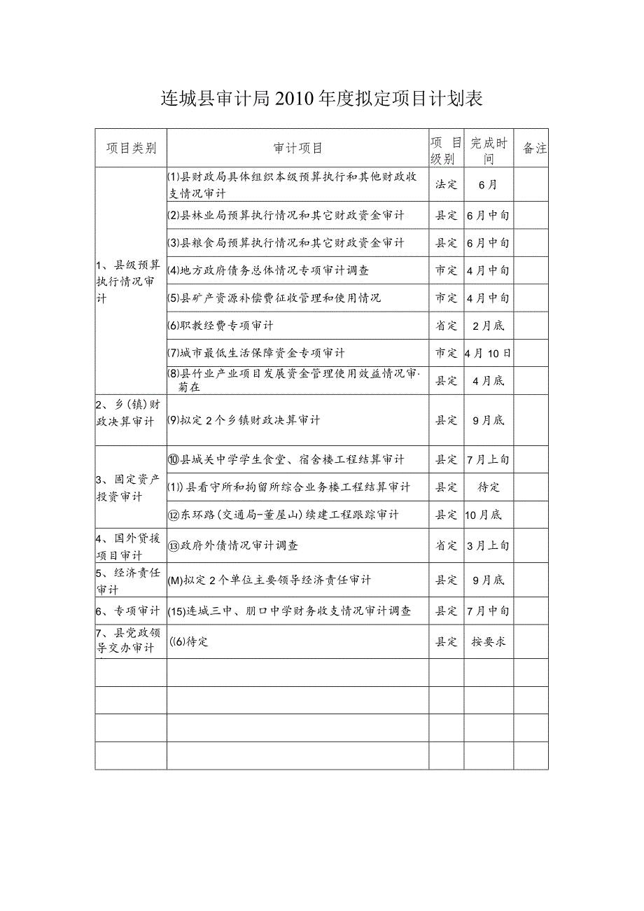 连城县审计局2010年度拟定项目计划表.docx_第1页