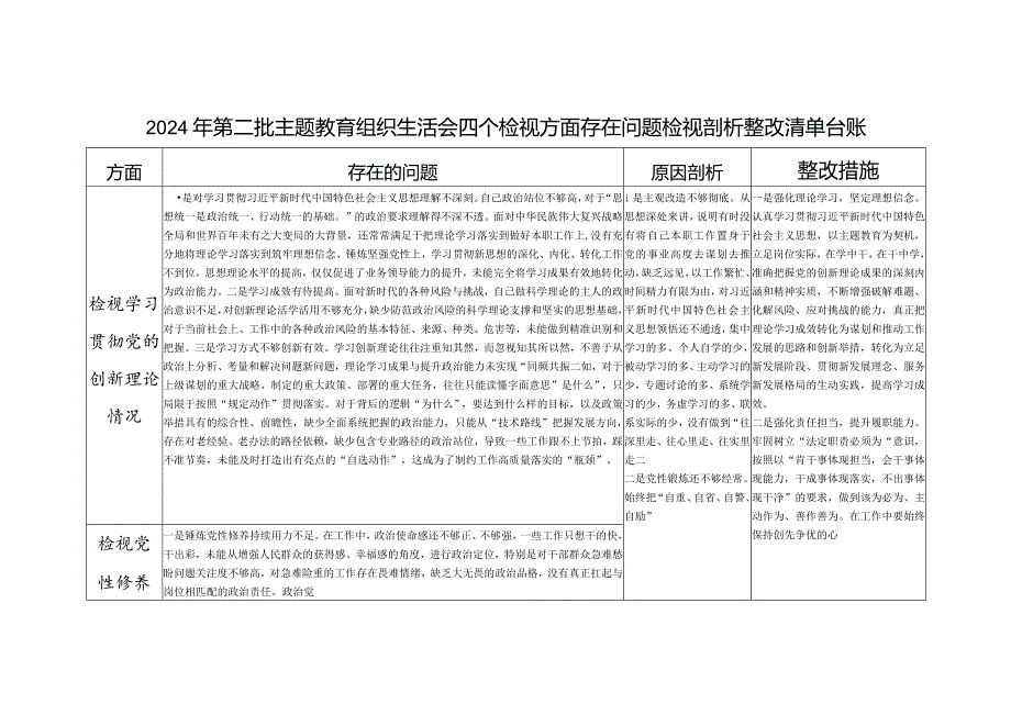 个人检视学习贯彻党的创新理论、党性修养提高、联系服务群众、发挥先锋模范作用情况四个方面存在问题整改清单台账.docx_第1页