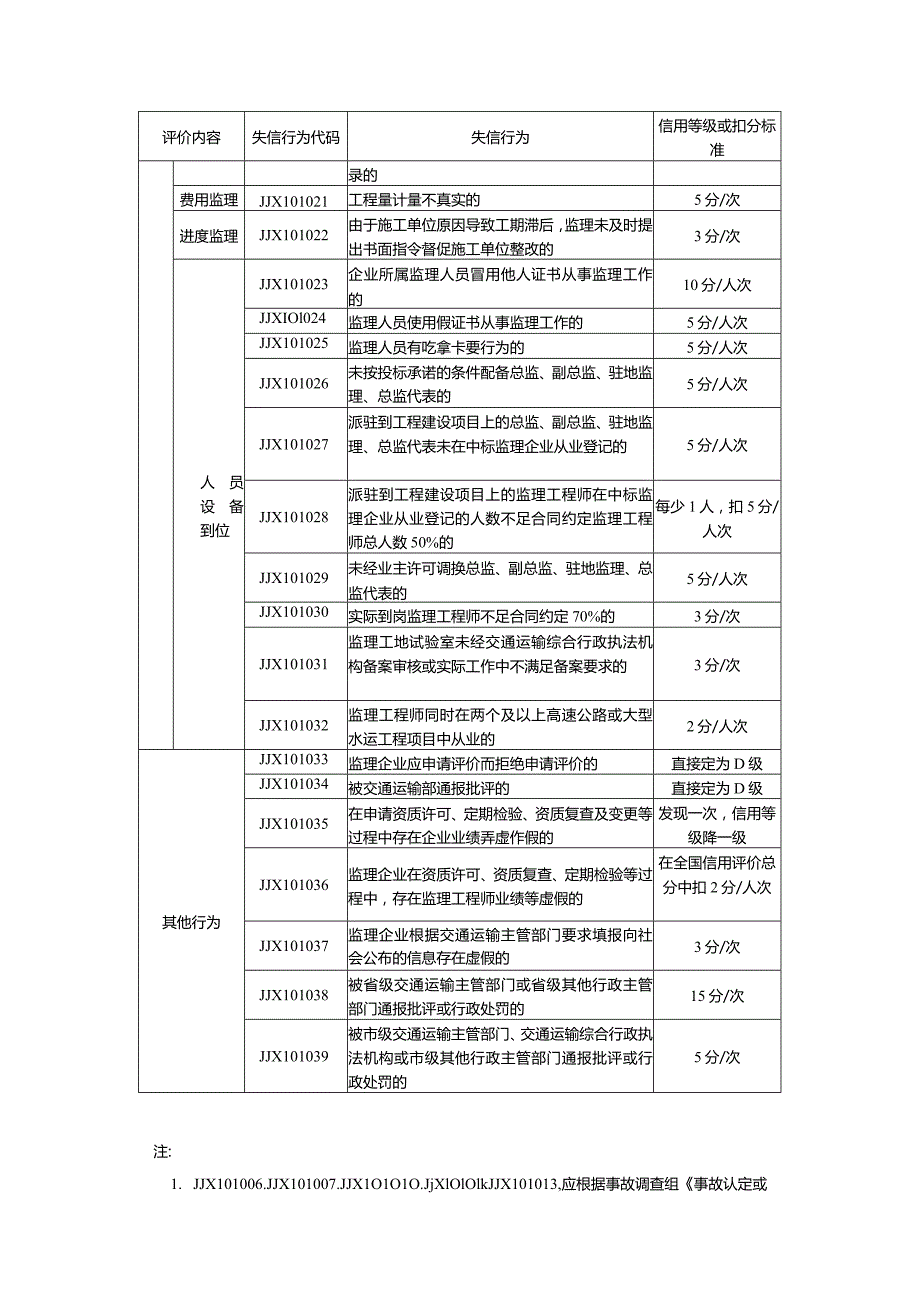 辽宁省公路水运工程监理企业、人员信用评价标准.docx_第2页