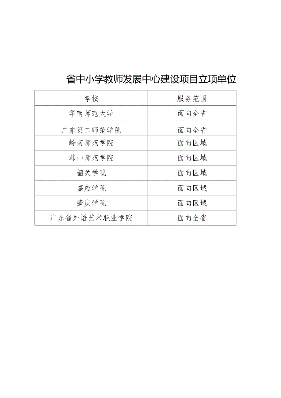 省中小学教师发展中心建设项目立项单位.docx_第1页