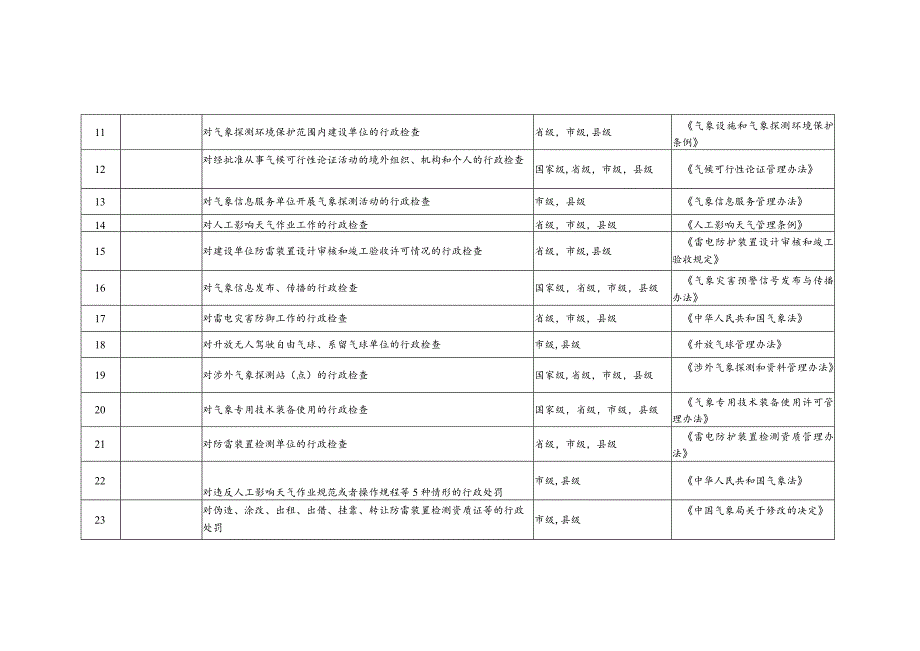 杭州市临平区气象局行政检查行政处罚行政强制事项清单共36项.docx_第2页