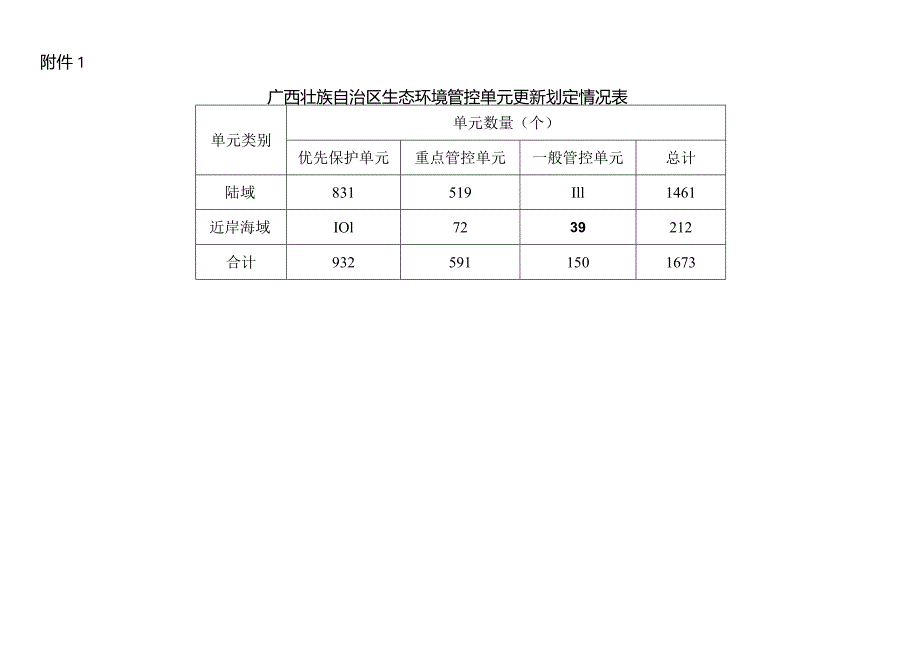 广西壮族自治区生态环境分区管控单元、广西壮族自治区生态环境准入及管控要求清单》（2023年征.docx_第1页