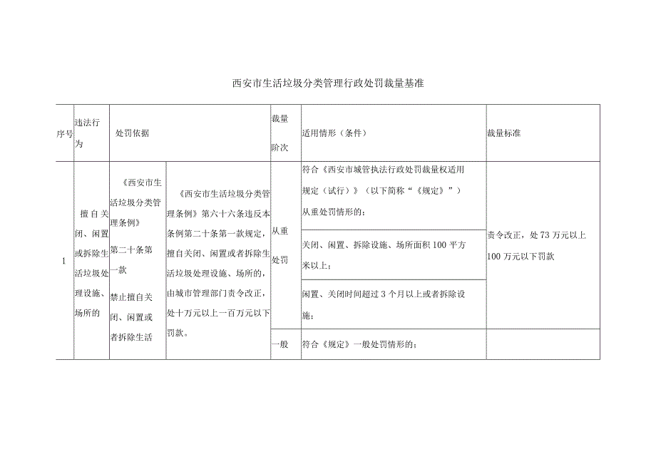 西安市生活垃圾分类管理行政处罚裁量基准.docx_第1页