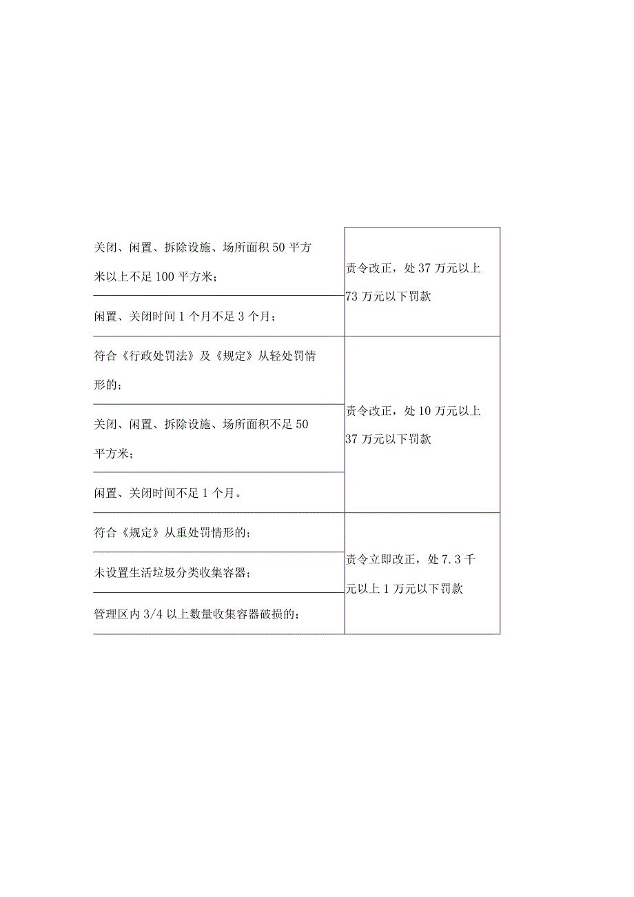 西安市生活垃圾分类管理行政处罚裁量基准.docx_第2页